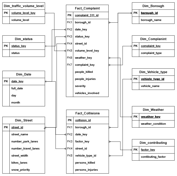 Project 1 Data Warehouse